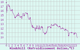 Courbe du refroidissement olien pour Belfort-Dorans (90)