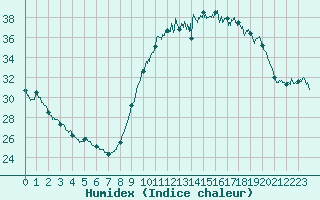 Courbe de l'humidex pour Istres (13)