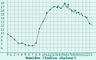 Courbe de l'humidex pour Lorient (56)