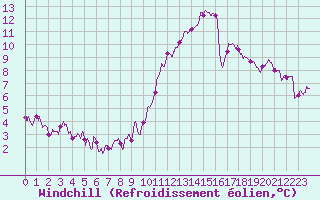 Courbe du refroidissement olien pour Dax (40)