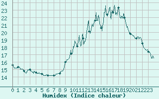 Courbe de l'humidex pour Agen (47)