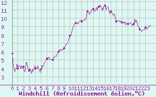 Courbe du refroidissement olien pour Saint-Mards-en-Othe (10)