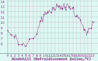 Courbe du refroidissement olien pour Dax (40)