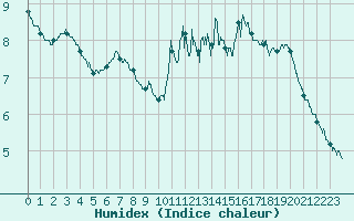 Courbe de l'humidex pour Pointe de Socoa (64)