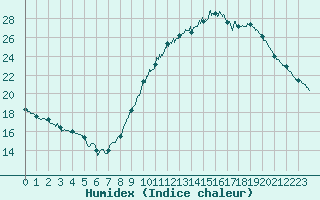 Courbe de l'humidex pour Rouen (76)