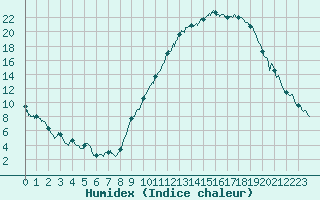 Courbe de l'humidex pour Strasbourg (67)