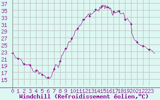 Courbe du refroidissement olien pour Strasbourg (67)