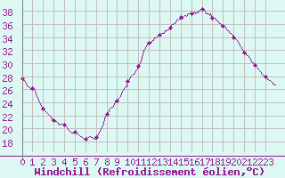 Courbe du refroidissement olien pour Montlimar (26)