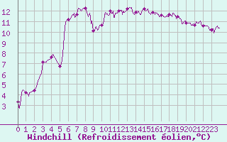 Courbe du refroidissement olien pour Romorantin (41)