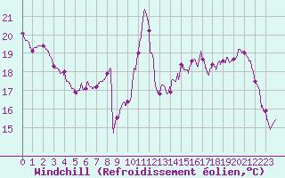Courbe du refroidissement olien pour Chlons-en-Champagne (51)