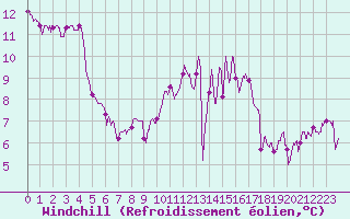 Courbe du refroidissement olien pour Bordeaux (33)
