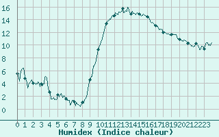 Courbe de l'humidex pour Ambrieu (01)