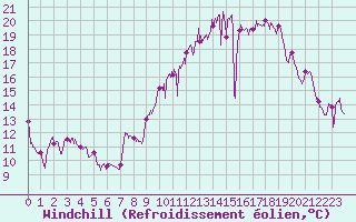 Courbe du refroidissement olien pour Avignon (84)