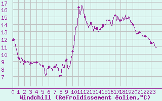 Courbe du refroidissement olien pour Nantes (44)