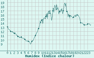 Courbe de l'humidex pour Dinard (35)