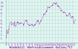 Courbe du refroidissement olien pour Paray-le-Monial - St-Yan (71)