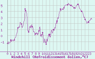 Courbe du refroidissement olien pour Mont-Saint-Vincent (71)