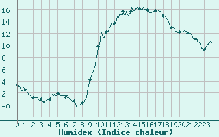 Courbe de l'humidex pour Bergerac (24)