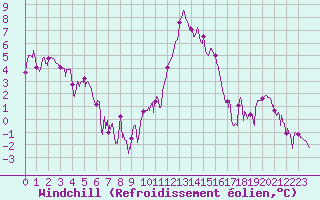 Courbe du refroidissement olien pour Nancy - Essey (54)