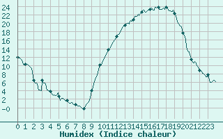 Courbe de l'humidex pour Romorantin (41)