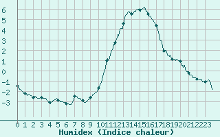 Courbe de l'humidex pour Saulieu (21)