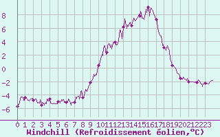 Courbe du refroidissement olien pour Chteau-Chinon (58)