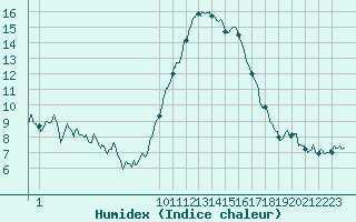 Courbe de l'humidex pour Bastia (2B)