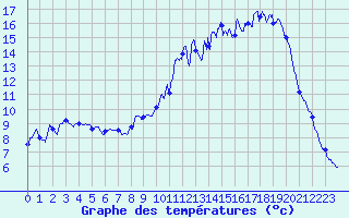 Courbe de tempratures pour Guret Saint-Laurent (23)