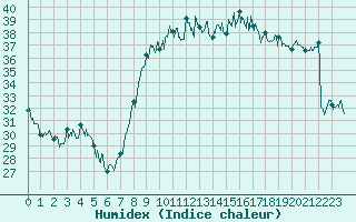 Courbe de l'humidex pour Bastia (2B)