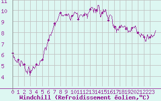 Courbe du refroidissement olien pour Orly (91)