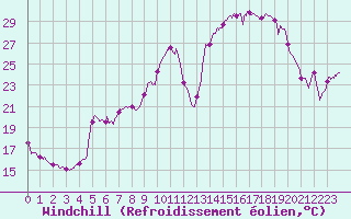 Courbe du refroidissement olien pour Dole-Tavaux (39)
