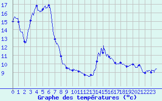 Courbe de tempratures pour Reventin (38)