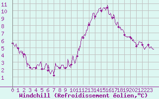 Courbe du refroidissement olien pour Angers-Beaucouz (49)