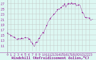 Courbe du refroidissement olien pour Chteauroux (36)