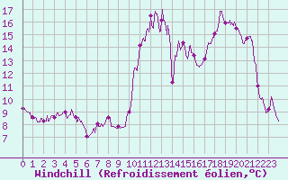 Courbe du refroidissement olien pour Saint-Priv (89)