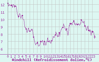 Courbe du refroidissement olien pour Caen (14)