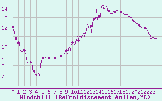 Courbe du refroidissement olien pour Montaut (09)