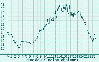 Courbe de l'humidex pour Sainte-Marie-du-Mont (50)