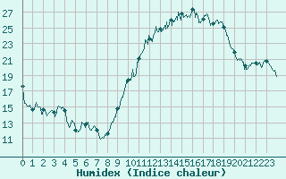 Courbe de l'humidex pour Ambrieu (01)