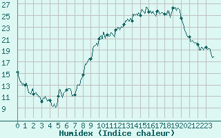 Courbe de l'humidex pour Calvi (2B)