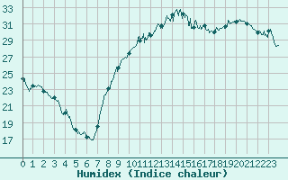 Courbe de l'humidex pour Bziers Cap d'Agde (34)