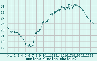 Courbe de l'humidex pour Trappes (78)