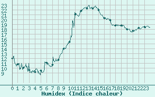 Courbe de l'humidex pour Marignane (13)