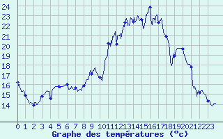 Courbe de tempratures pour Laragne Montglin (05)