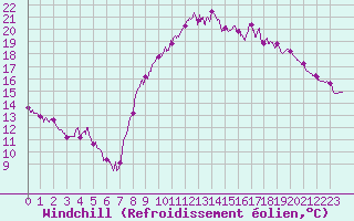 Courbe du refroidissement olien pour Quimper (29)