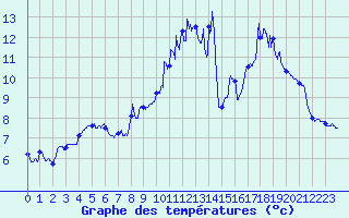 Courbe de tempratures pour Albert-Bray (80)