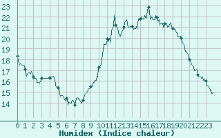 Courbe de l'humidex pour Niort (79)