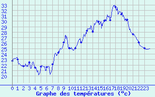 Courbe de tempratures pour Montpellier (34)