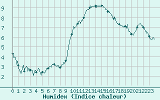 Courbe de l'humidex pour Cap de la Hague (50)