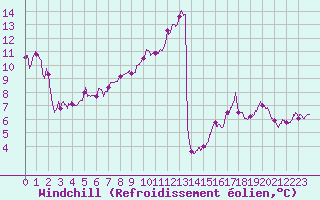 Courbe du refroidissement olien pour Leucate (11)